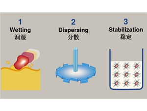 潤(rùn)濕分散三個(gè)過程